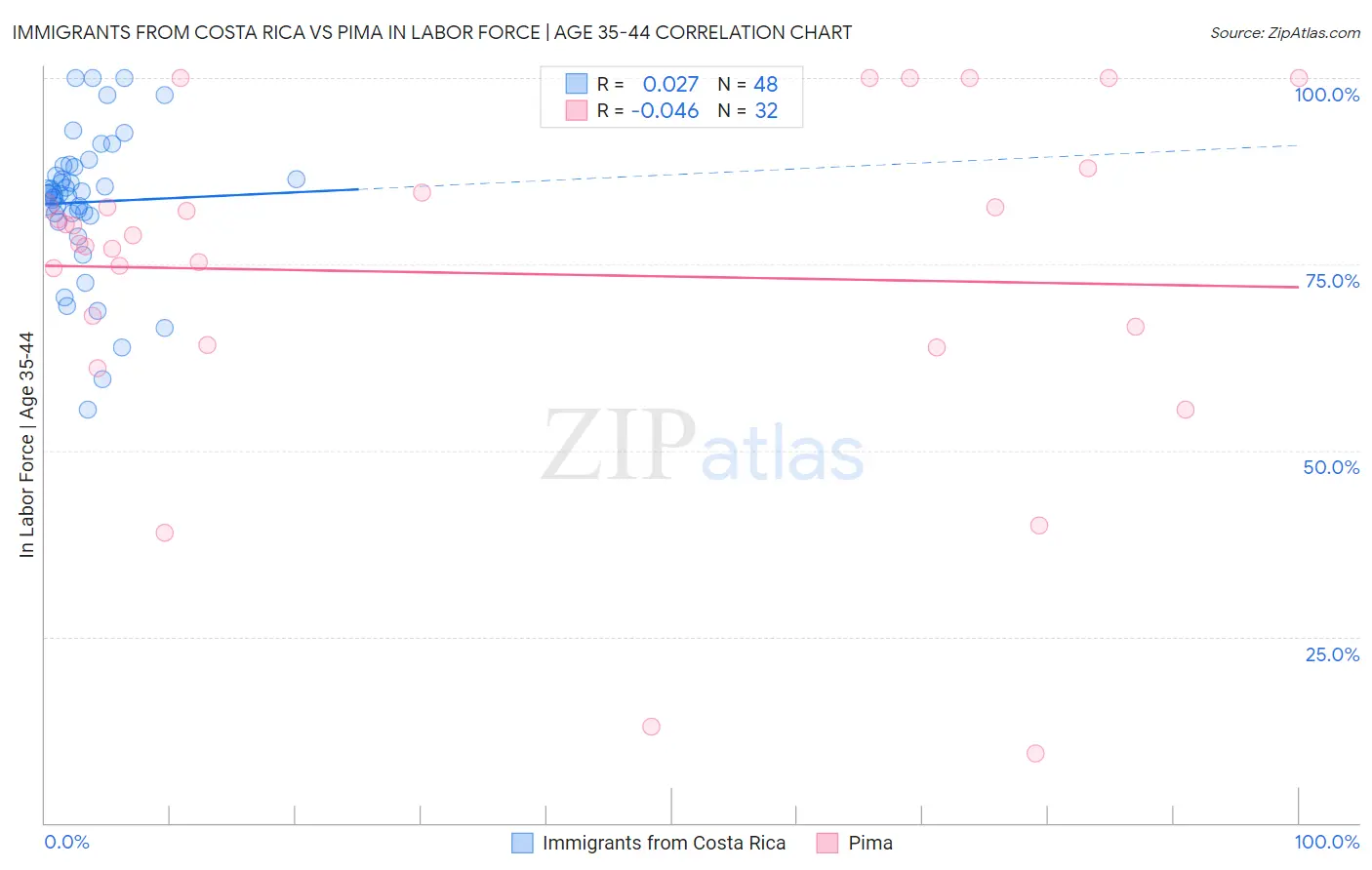 Immigrants from Costa Rica vs Pima In Labor Force | Age 35-44