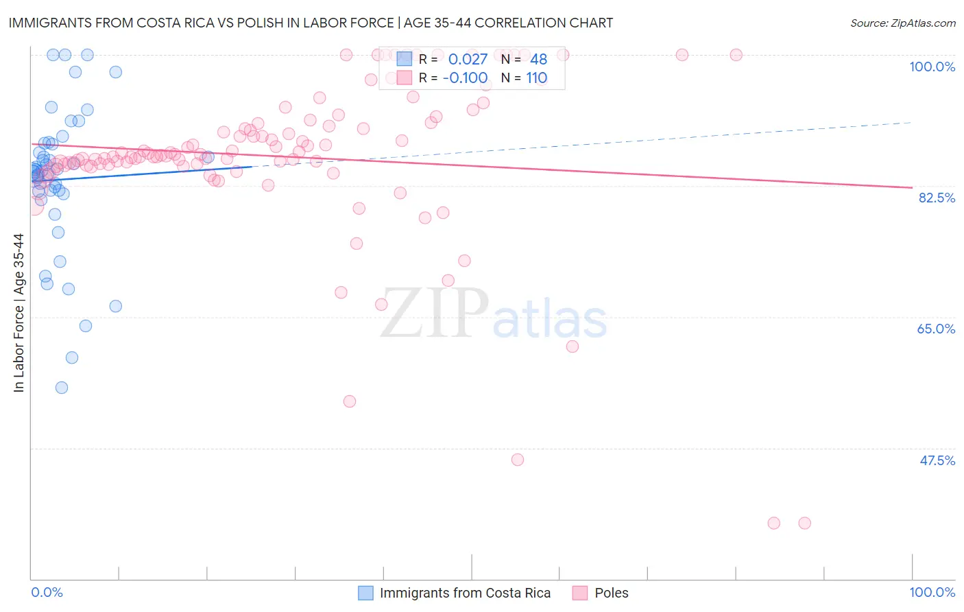 Immigrants from Costa Rica vs Polish In Labor Force | Age 35-44