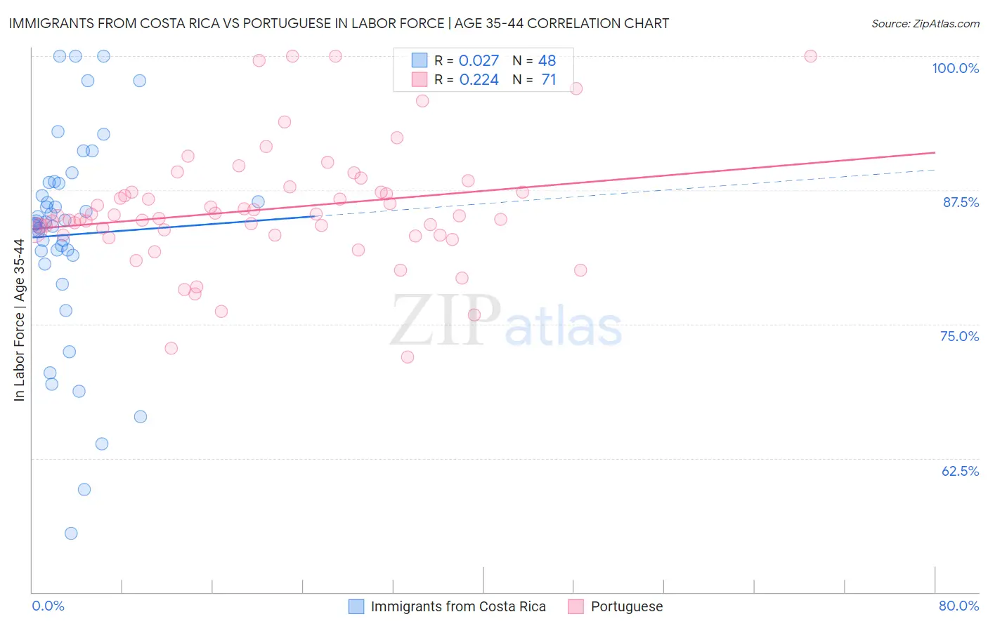 Immigrants from Costa Rica vs Portuguese In Labor Force | Age 35-44