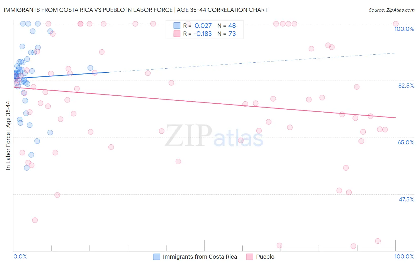 Immigrants from Costa Rica vs Pueblo In Labor Force | Age 35-44