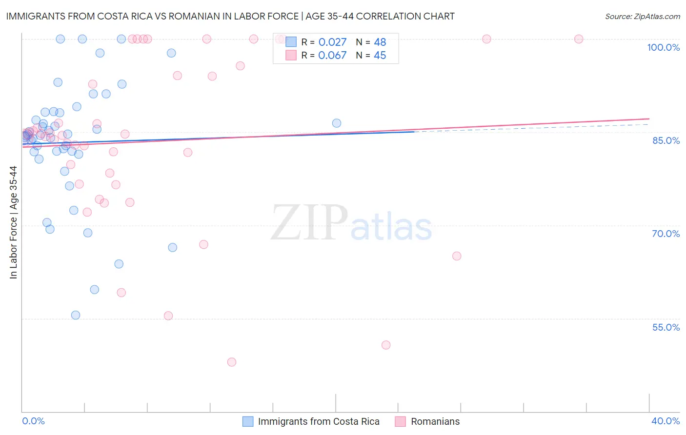 Immigrants from Costa Rica vs Romanian In Labor Force | Age 35-44