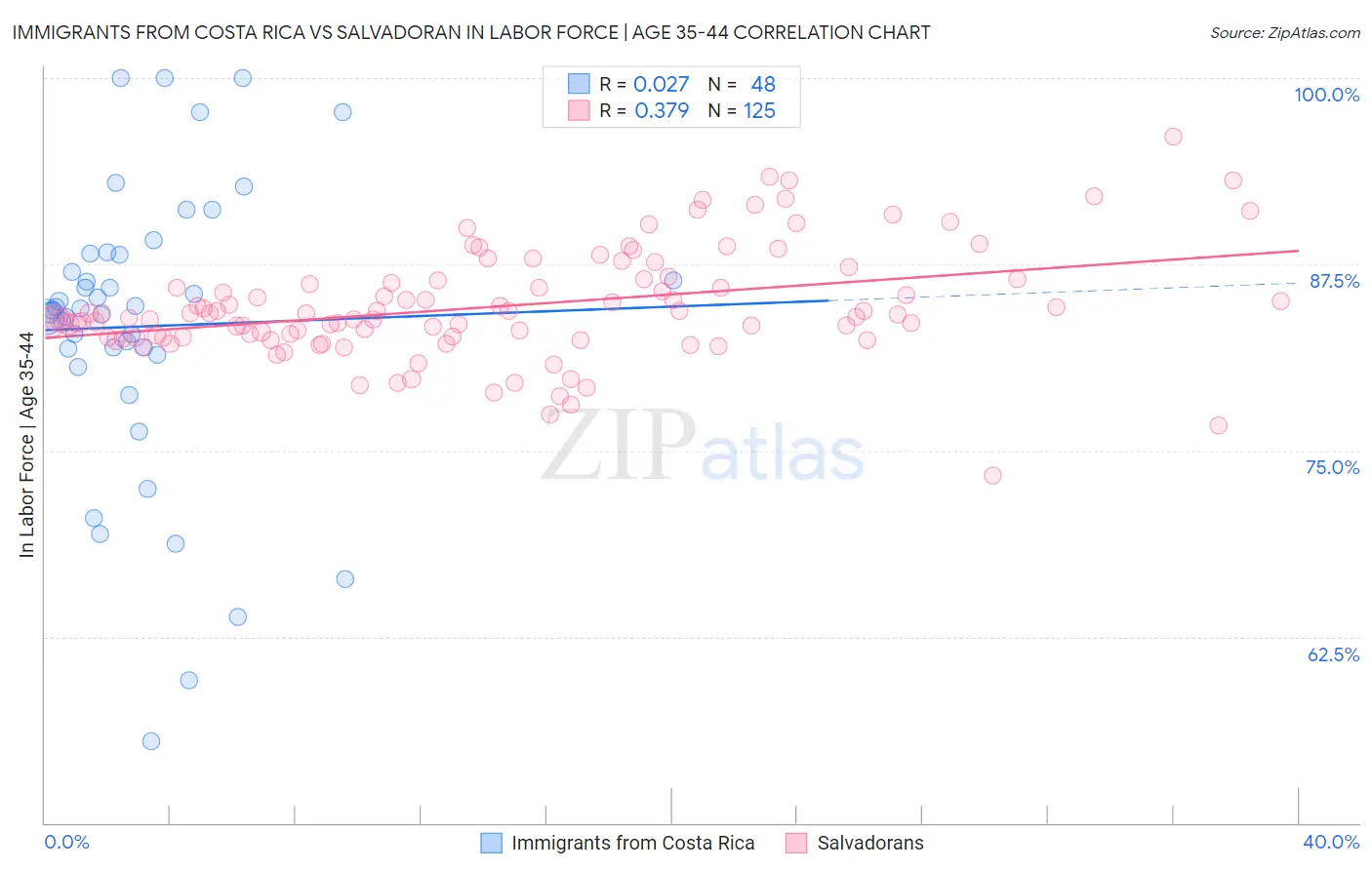 Immigrants from Costa Rica vs Salvadoran In Labor Force | Age 35-44