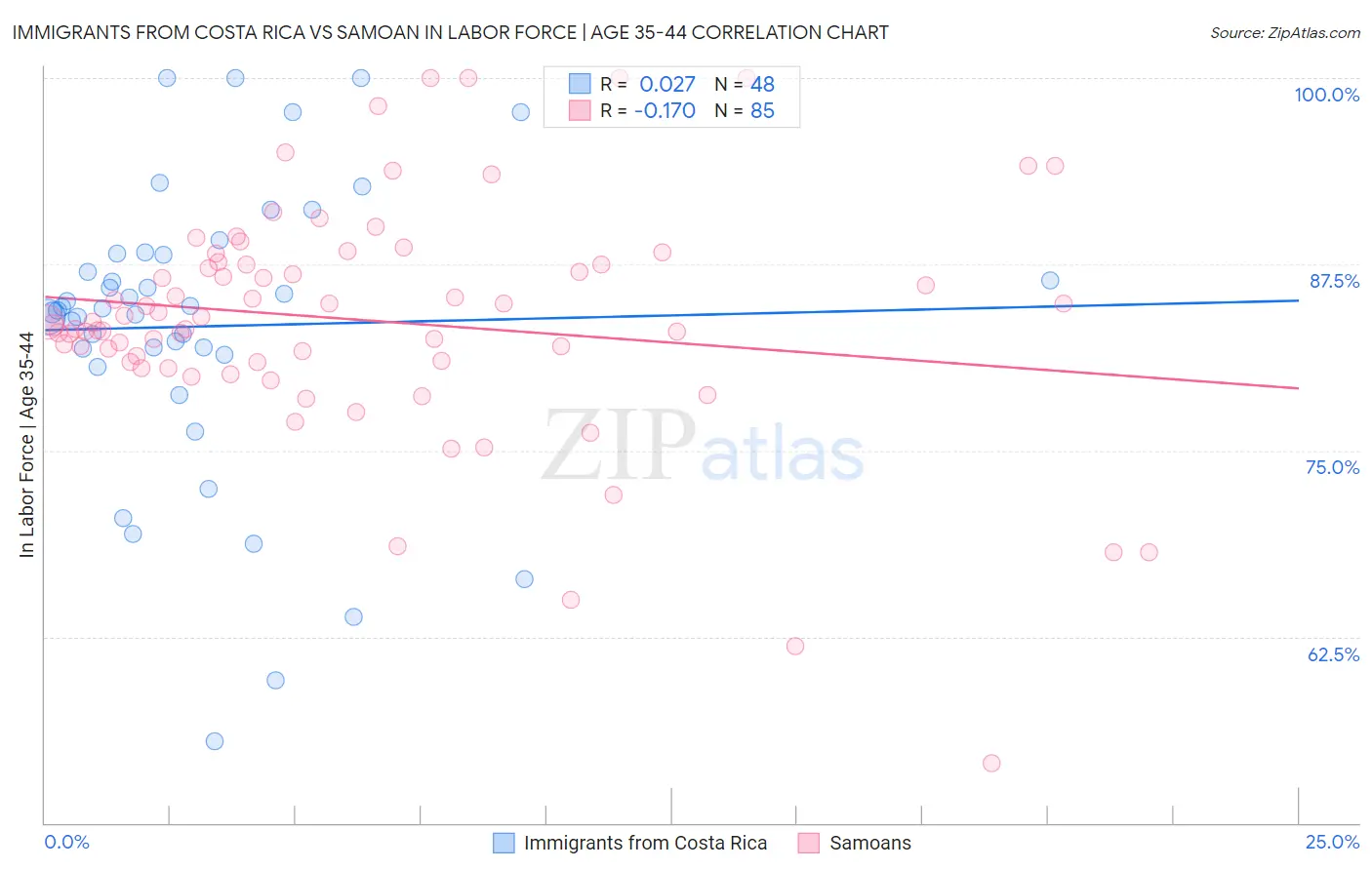 Immigrants from Costa Rica vs Samoan In Labor Force | Age 35-44