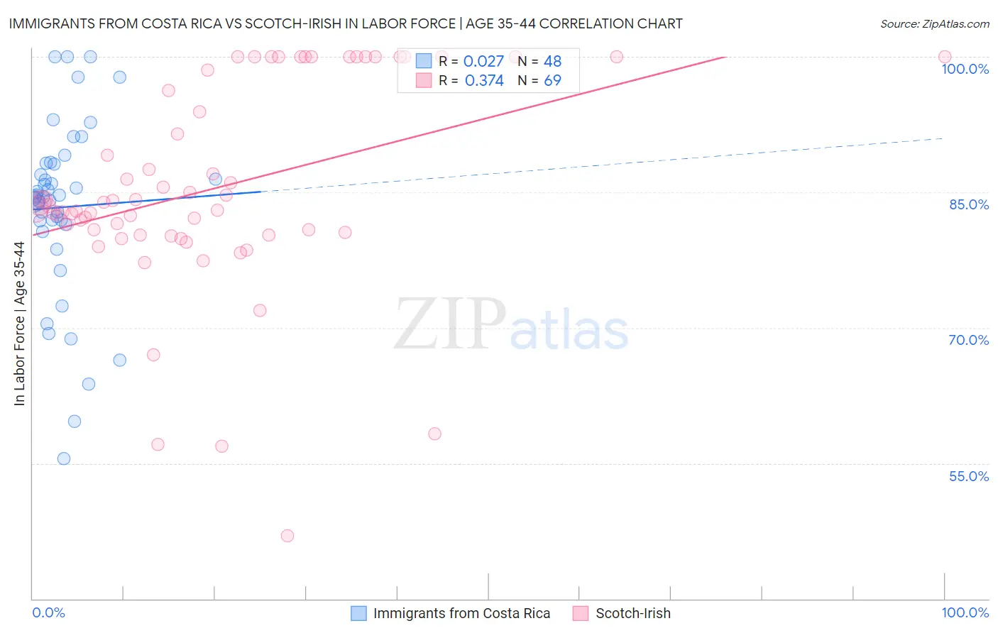 Immigrants from Costa Rica vs Scotch-Irish In Labor Force | Age 35-44
