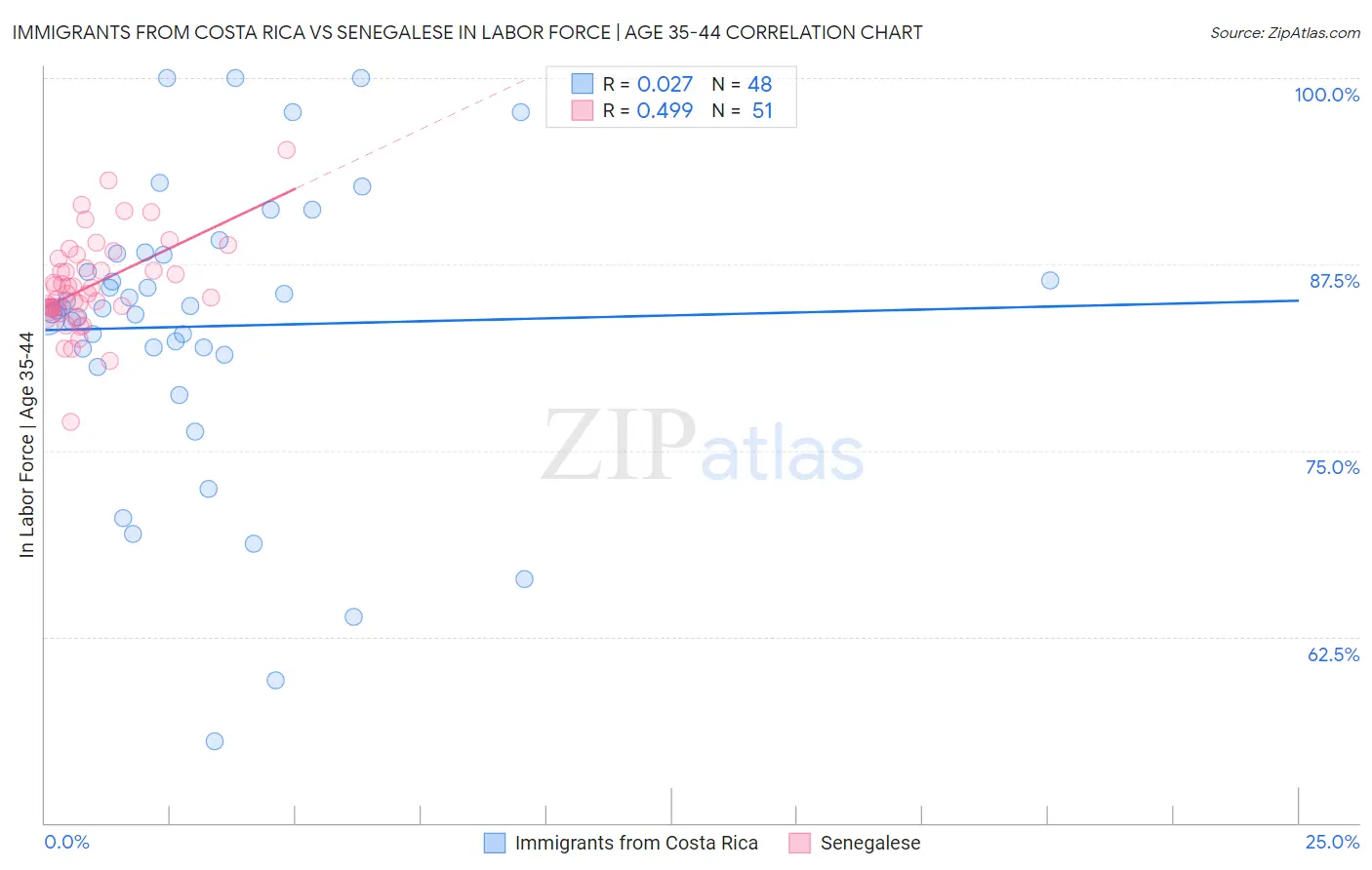 Immigrants from Costa Rica vs Senegalese In Labor Force | Age 35-44