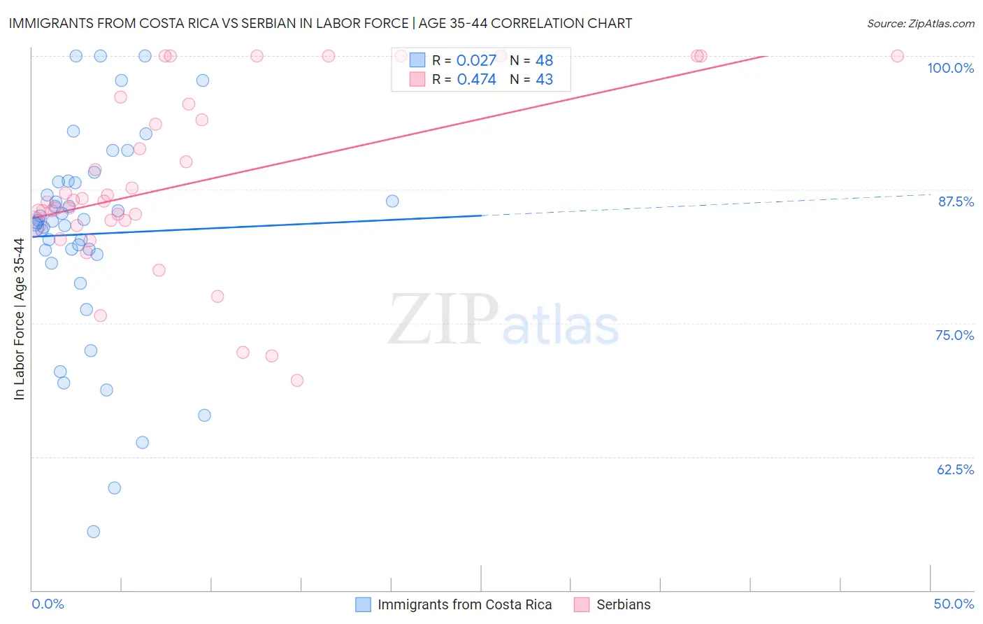Immigrants from Costa Rica vs Serbian In Labor Force | Age 35-44
