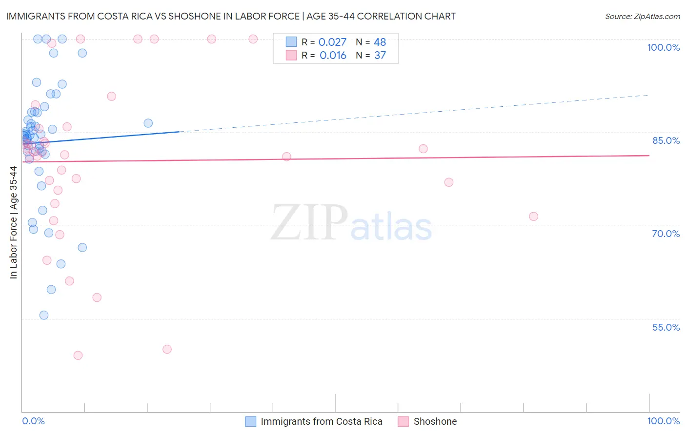 Immigrants from Costa Rica vs Shoshone In Labor Force | Age 35-44