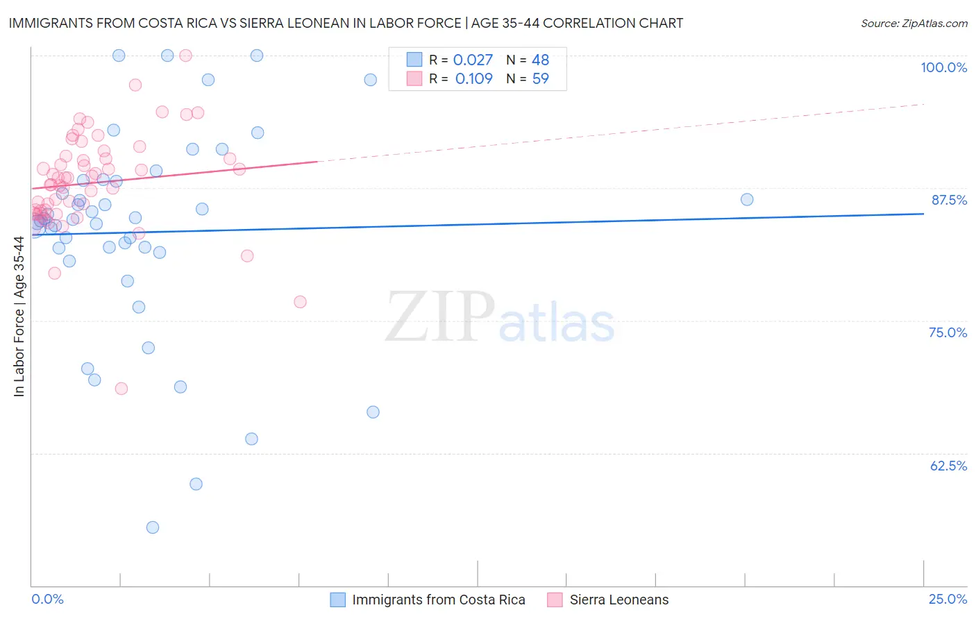 Immigrants from Costa Rica vs Sierra Leonean In Labor Force | Age 35-44