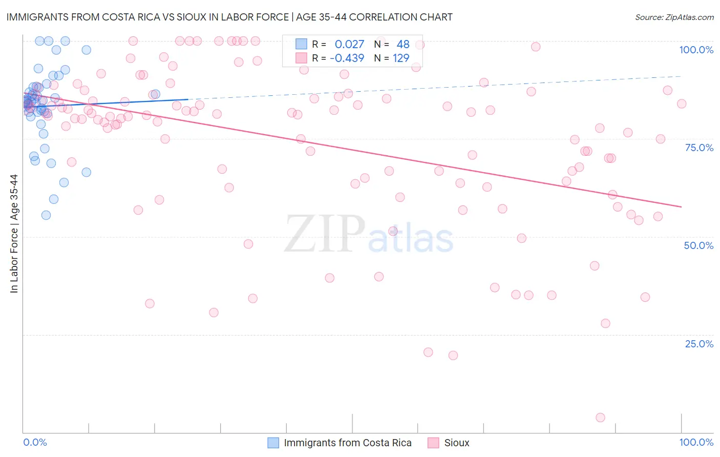 Immigrants from Costa Rica vs Sioux In Labor Force | Age 35-44