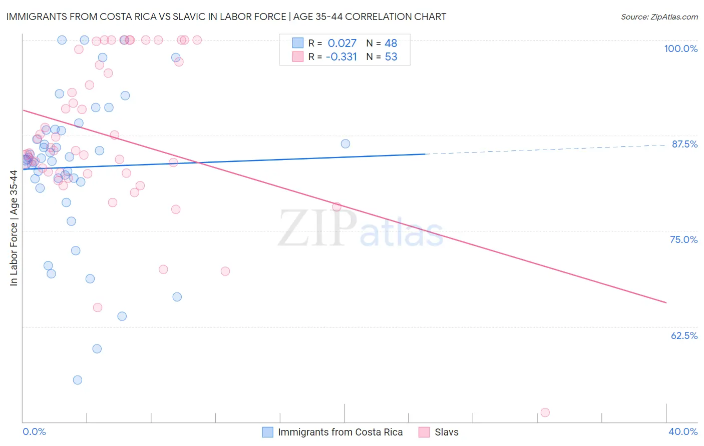 Immigrants from Costa Rica vs Slavic In Labor Force | Age 35-44