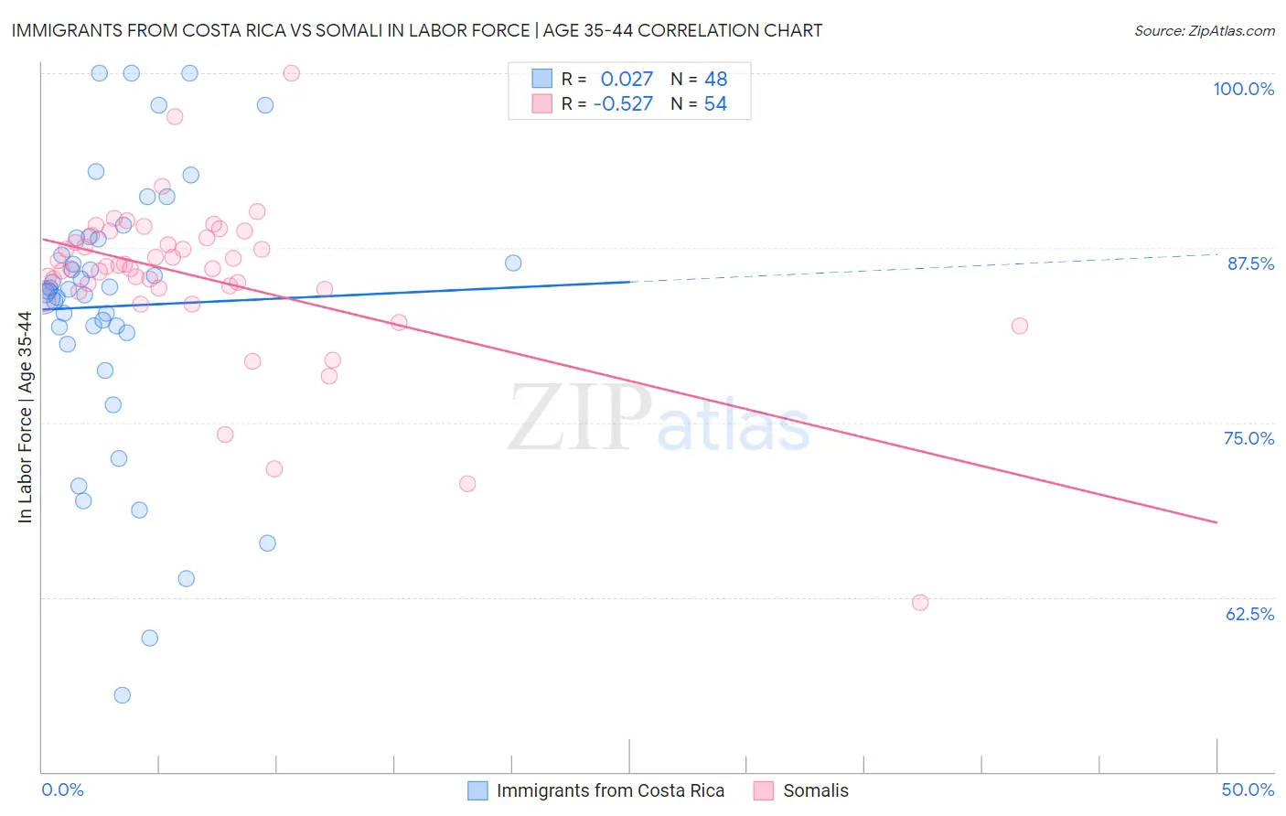Immigrants from Costa Rica vs Somali In Labor Force | Age 35-44