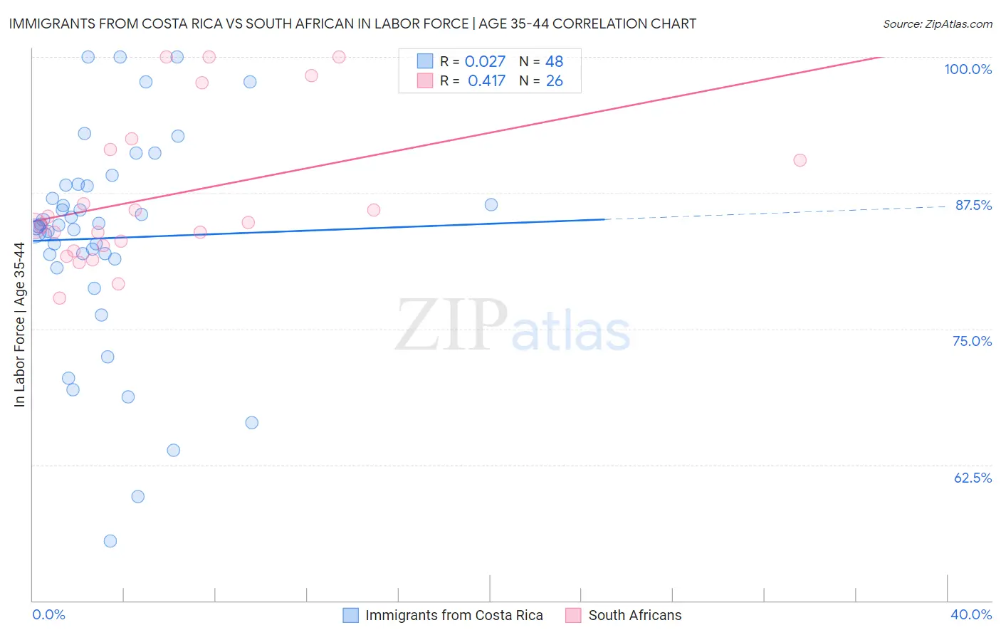 Immigrants from Costa Rica vs South African In Labor Force | Age 35-44