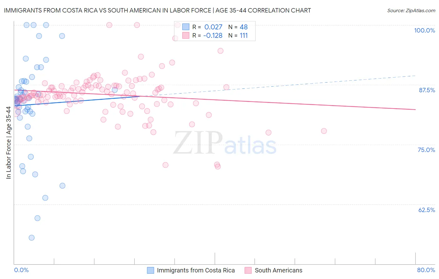 Immigrants from Costa Rica vs South American In Labor Force | Age 35-44