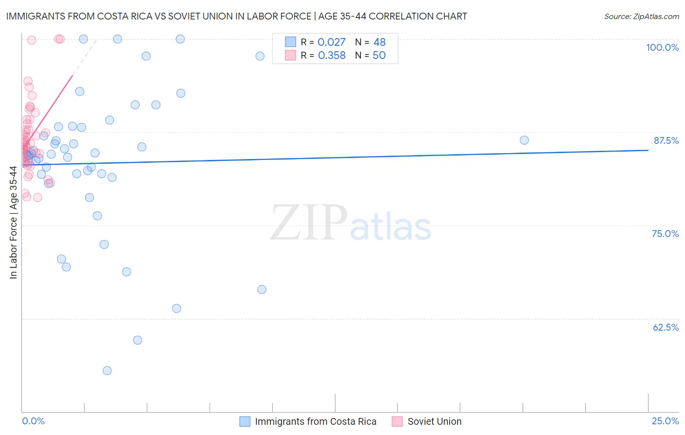Immigrants from Costa Rica vs Soviet Union In Labor Force | Age 35-44