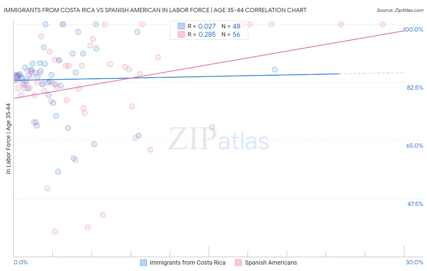 Immigrants from Costa Rica vs Spanish American In Labor Force | Age 35-44