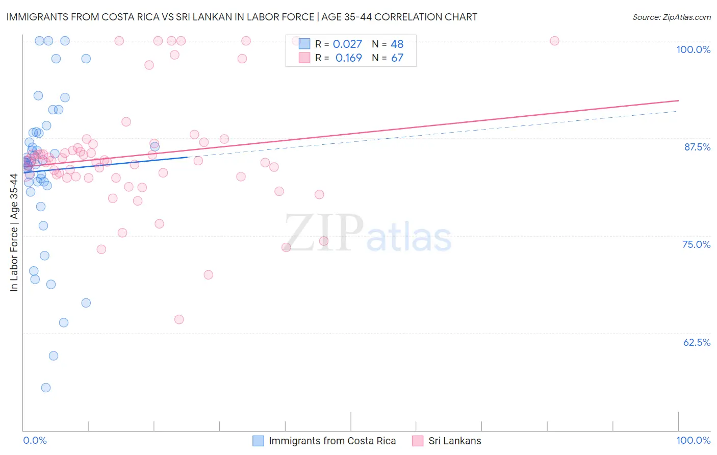 Immigrants from Costa Rica vs Sri Lankan In Labor Force | Age 35-44