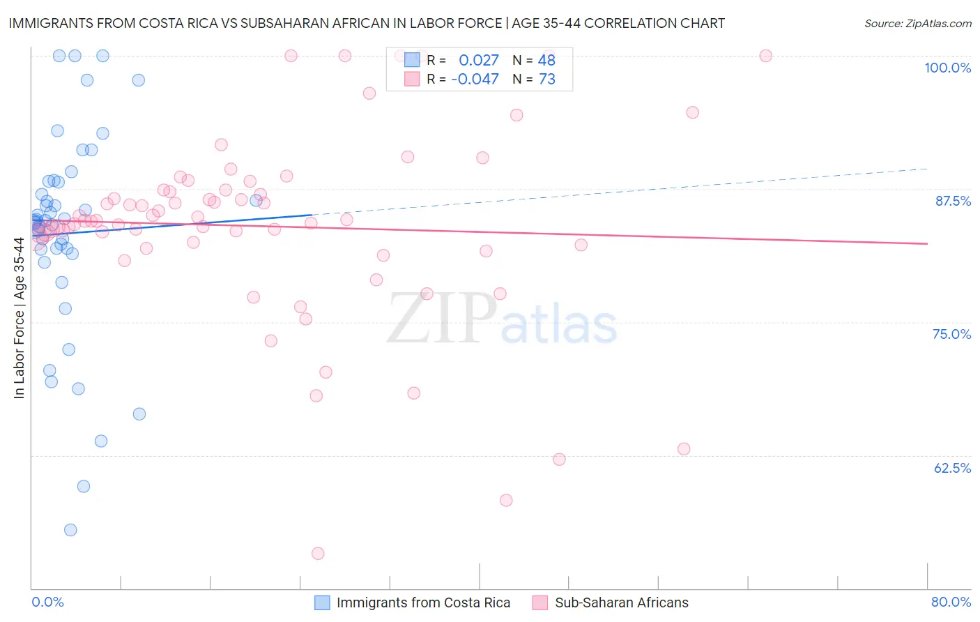 Immigrants from Costa Rica vs Subsaharan African In Labor Force | Age 35-44