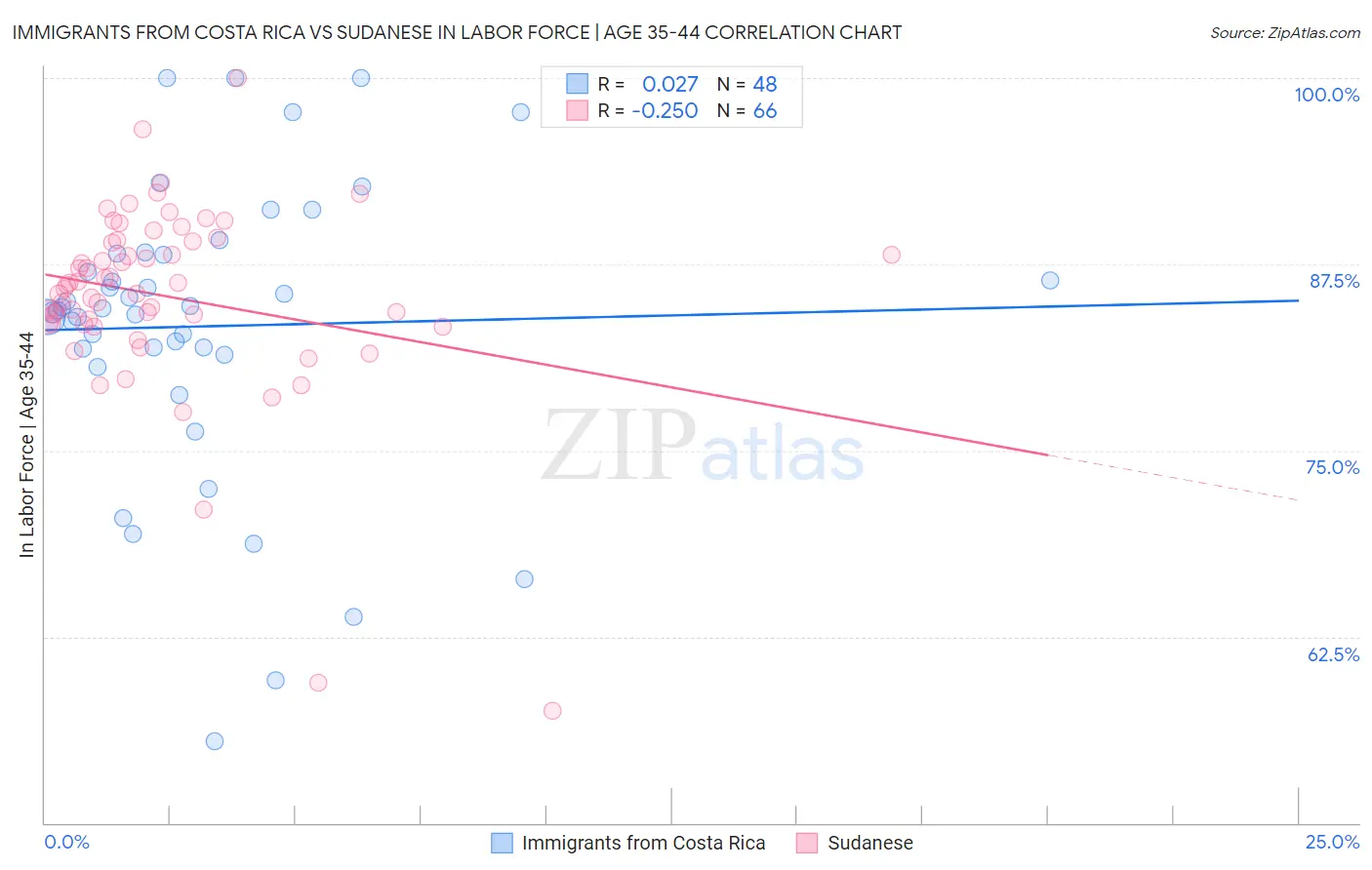 Immigrants from Costa Rica vs Sudanese In Labor Force | Age 35-44