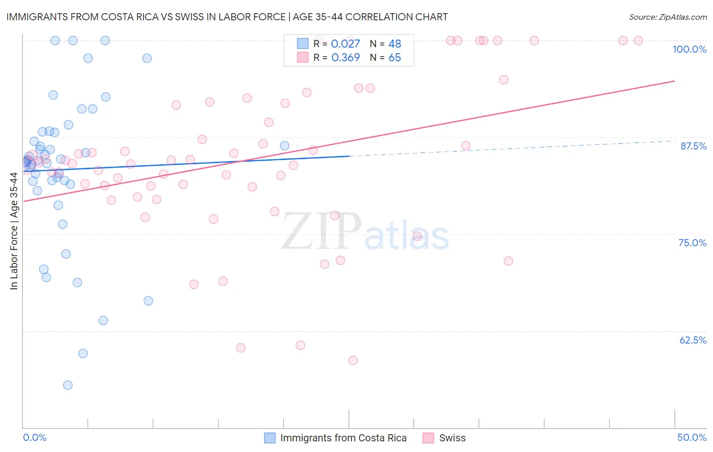 Immigrants from Costa Rica vs Swiss In Labor Force | Age 35-44