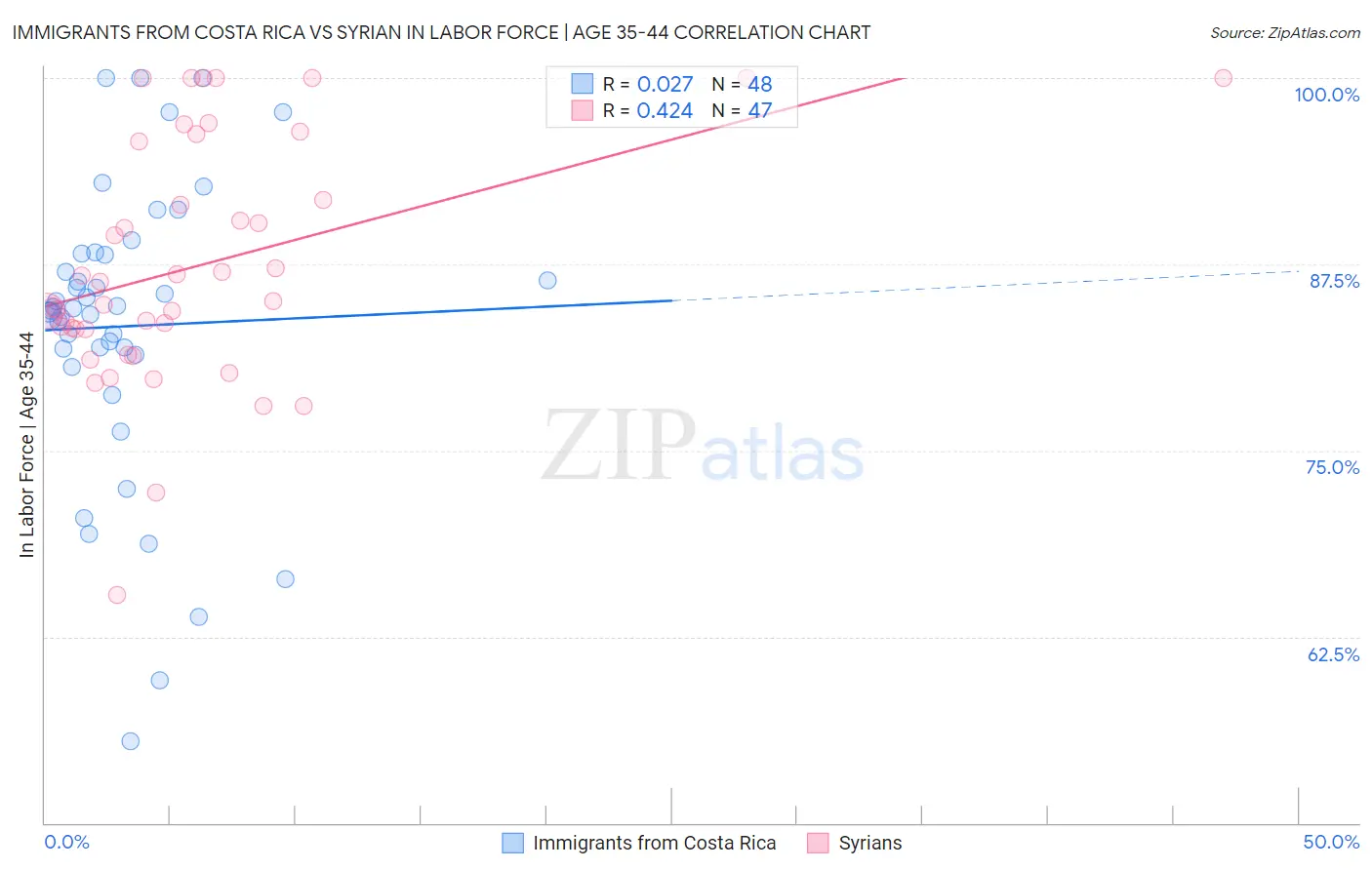 Immigrants from Costa Rica vs Syrian In Labor Force | Age 35-44