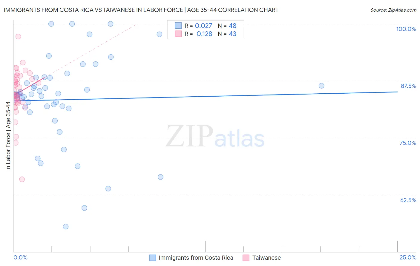Immigrants from Costa Rica vs Taiwanese In Labor Force | Age 35-44