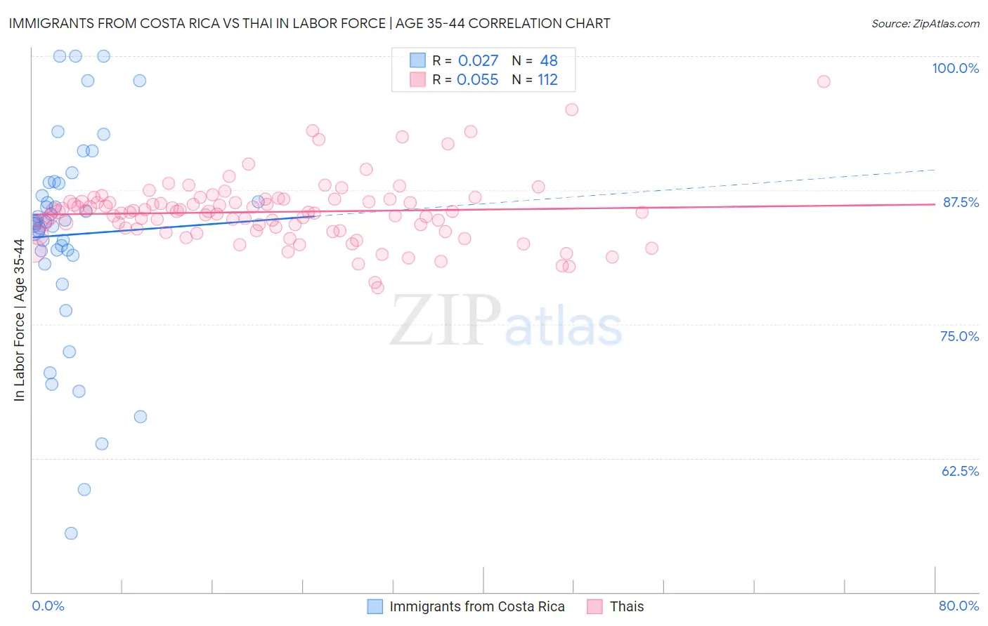Immigrants from Costa Rica vs Thai In Labor Force | Age 35-44