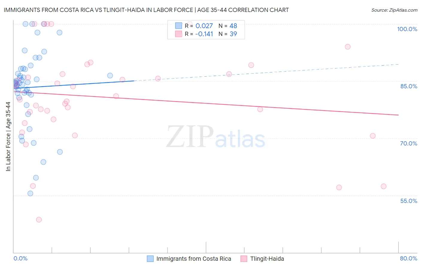 Immigrants from Costa Rica vs Tlingit-Haida In Labor Force | Age 35-44