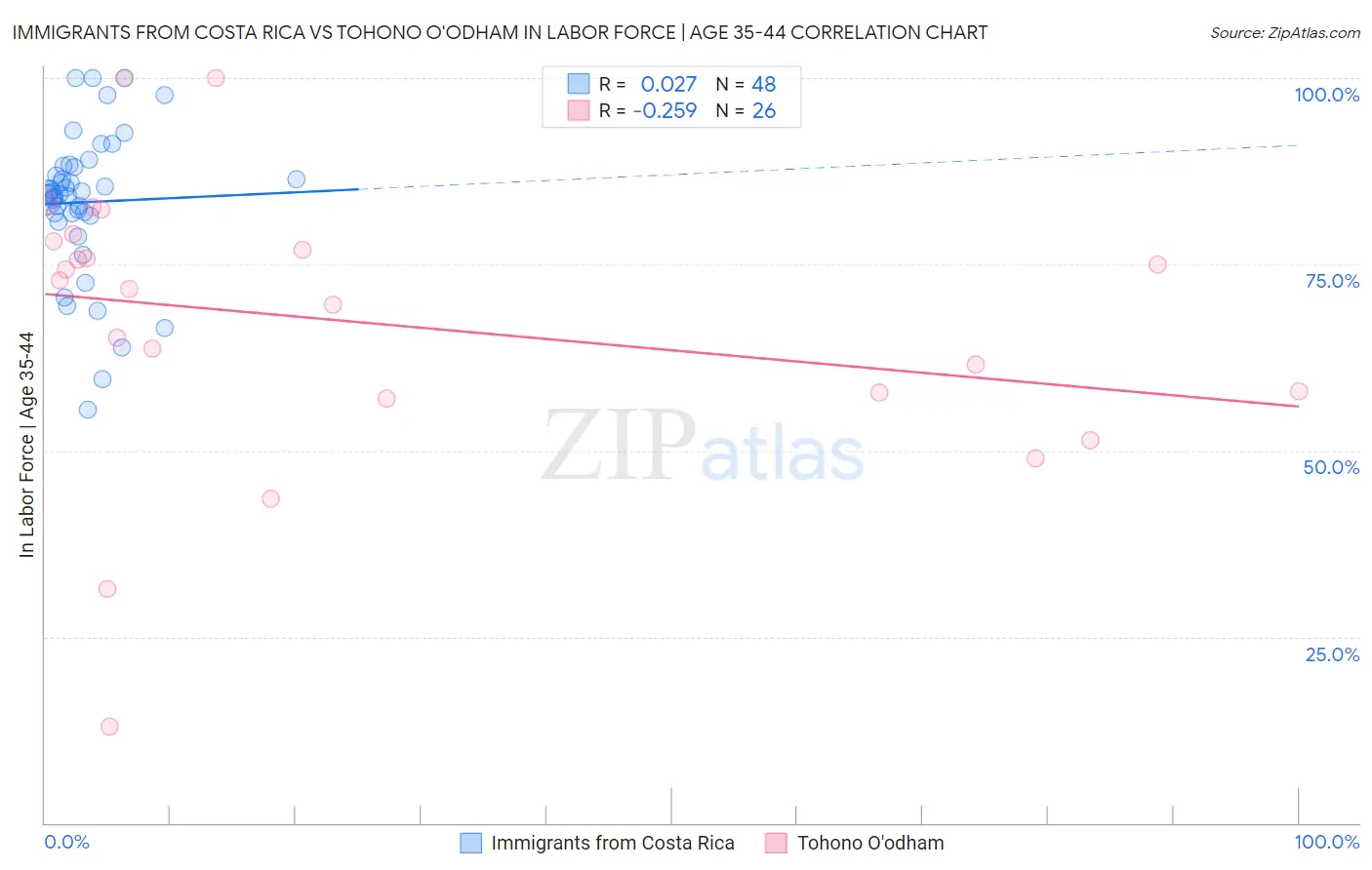 Immigrants from Costa Rica vs Tohono O'odham In Labor Force | Age 35-44