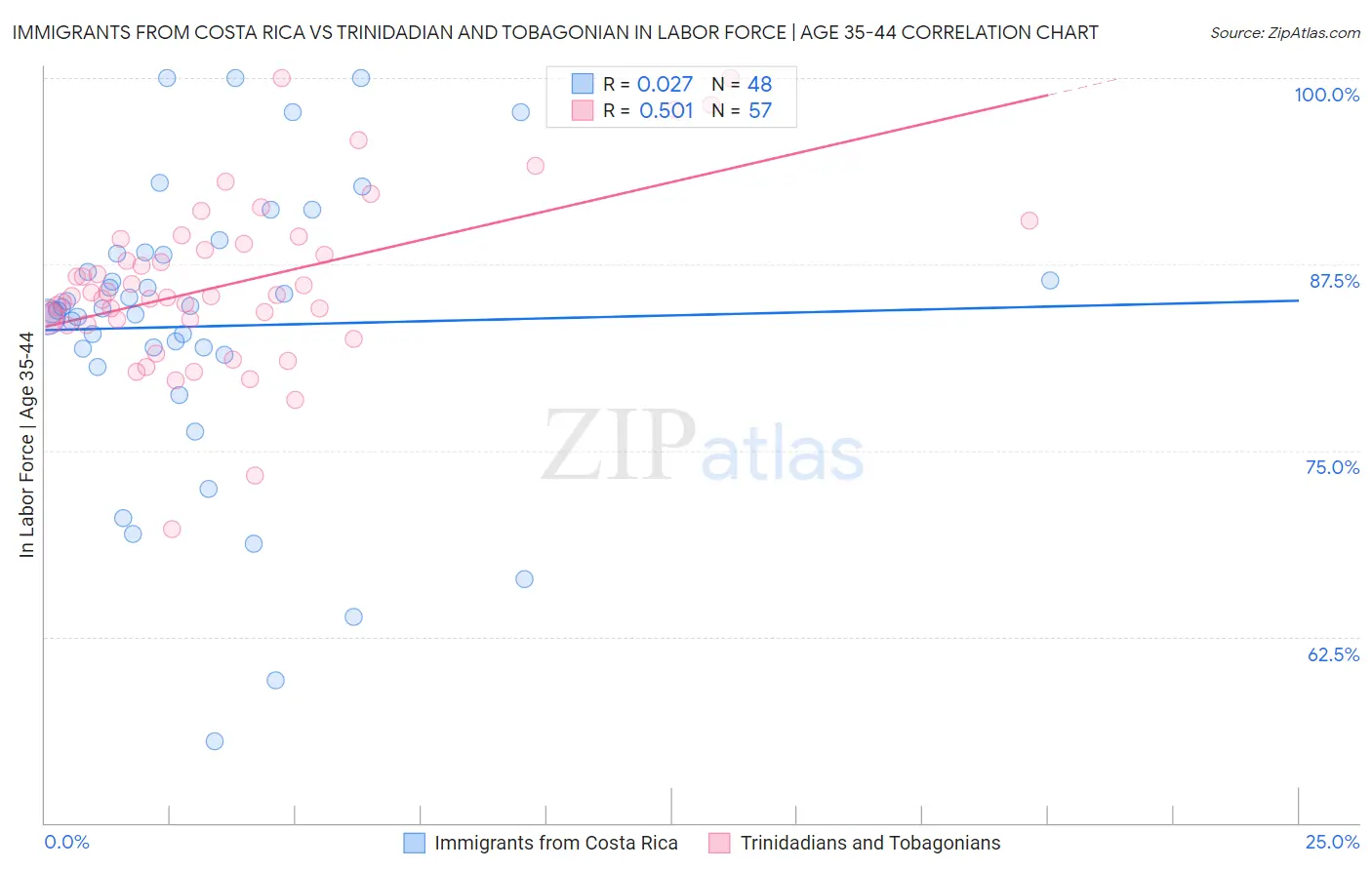 Immigrants from Costa Rica vs Trinidadian and Tobagonian In Labor Force | Age 35-44