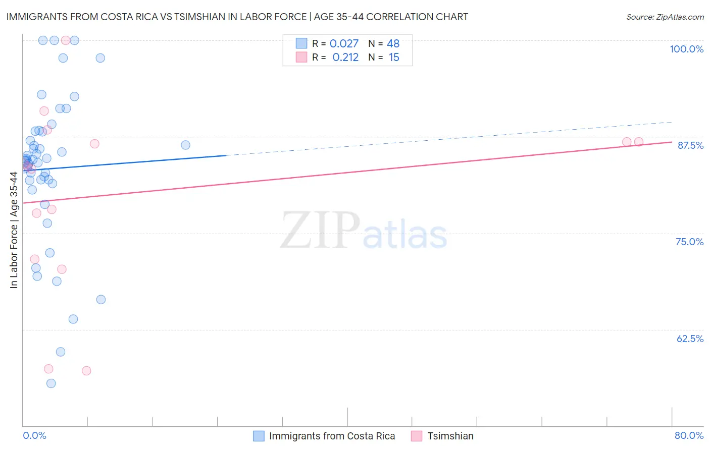 Immigrants from Costa Rica vs Tsimshian In Labor Force | Age 35-44