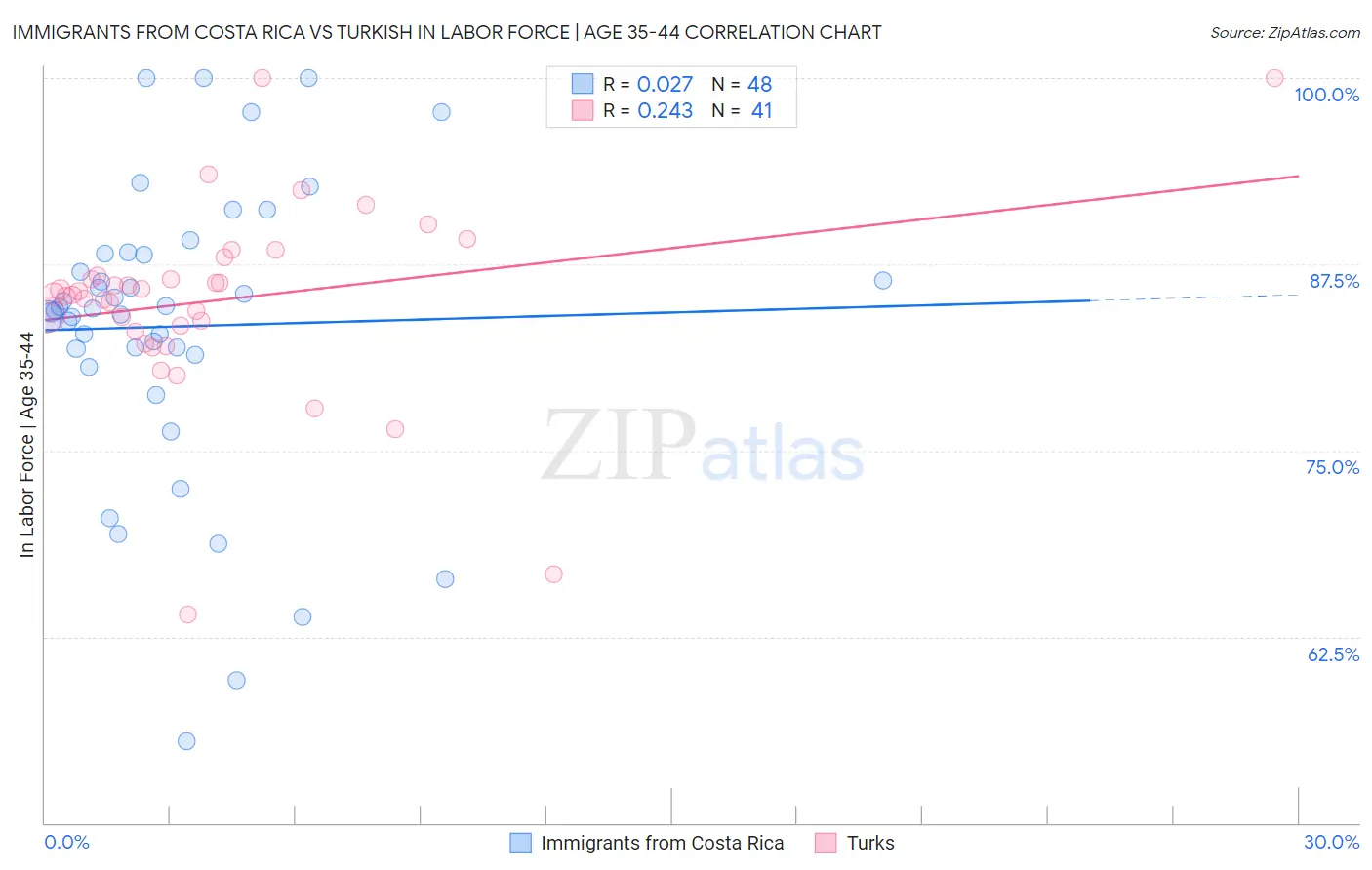 Immigrants from Costa Rica vs Turkish In Labor Force | Age 35-44