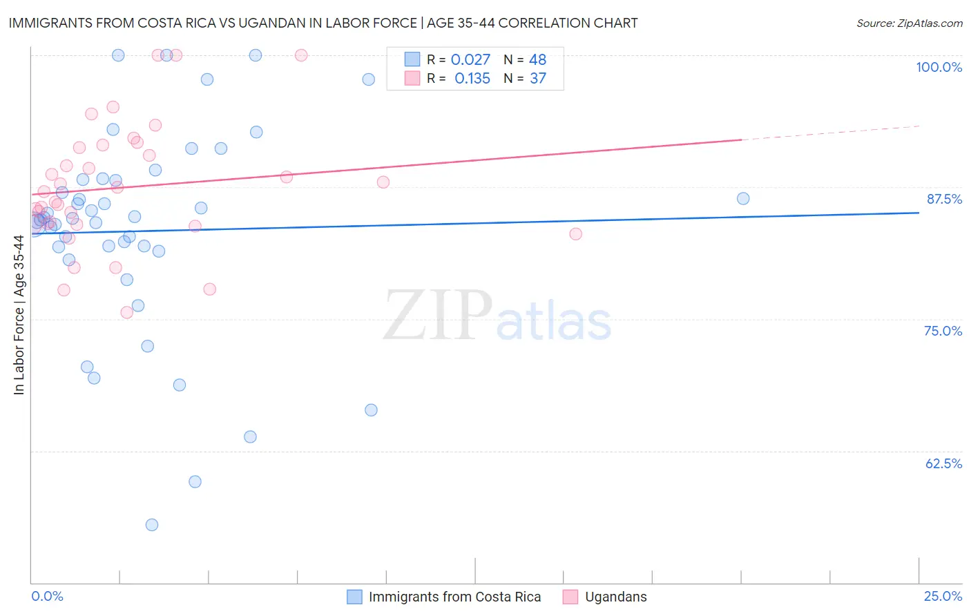 Immigrants from Costa Rica vs Ugandan In Labor Force | Age 35-44