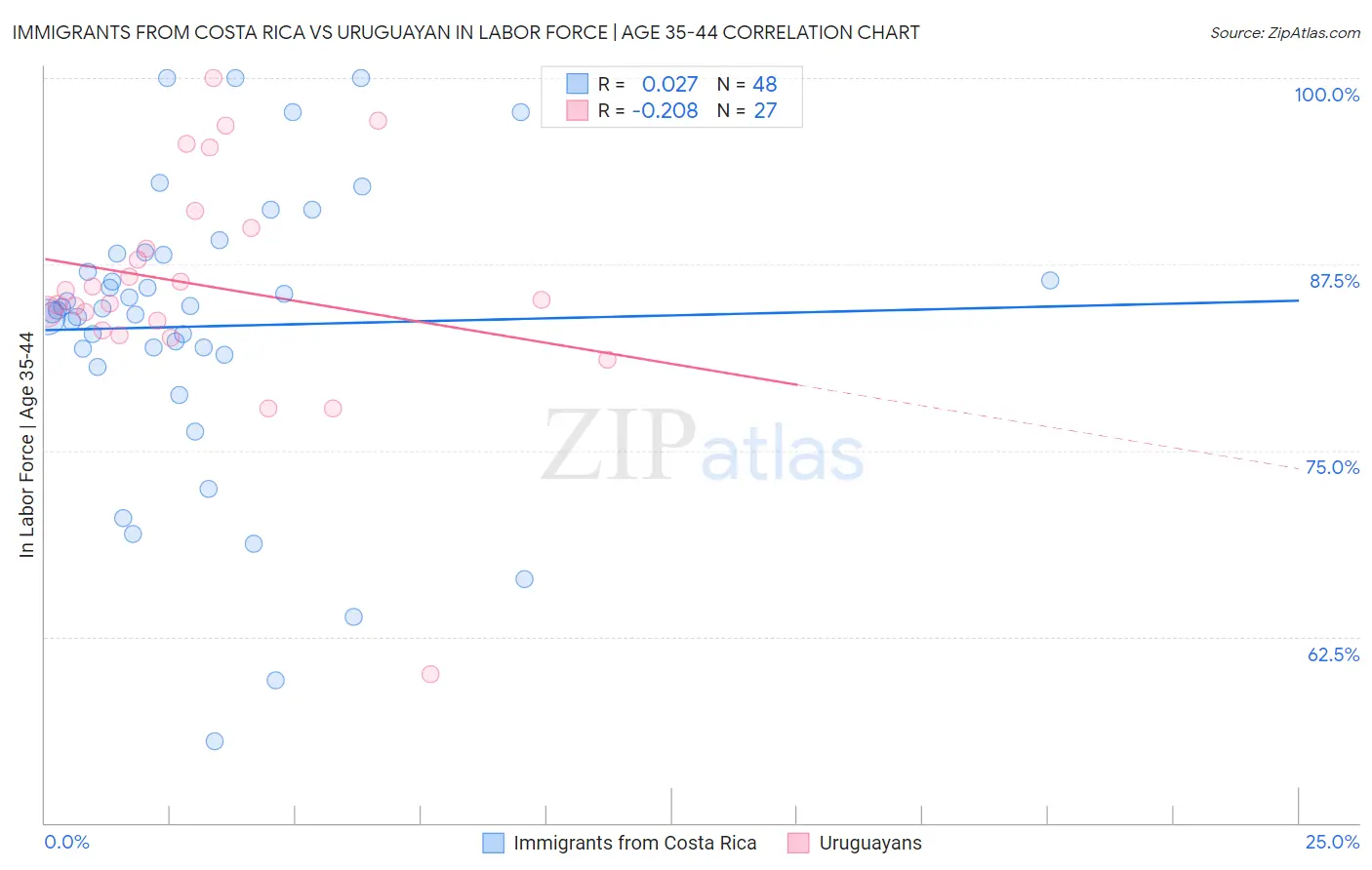 Immigrants from Costa Rica vs Uruguayan In Labor Force | Age 35-44