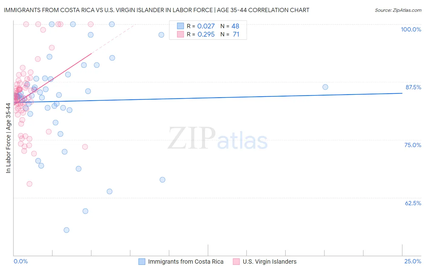 Immigrants from Costa Rica vs U.S. Virgin Islander In Labor Force | Age 35-44
