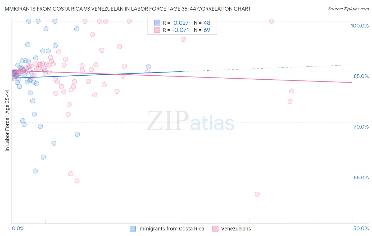 Immigrants from Costa Rica vs Venezuelan In Labor Force | Age 35-44