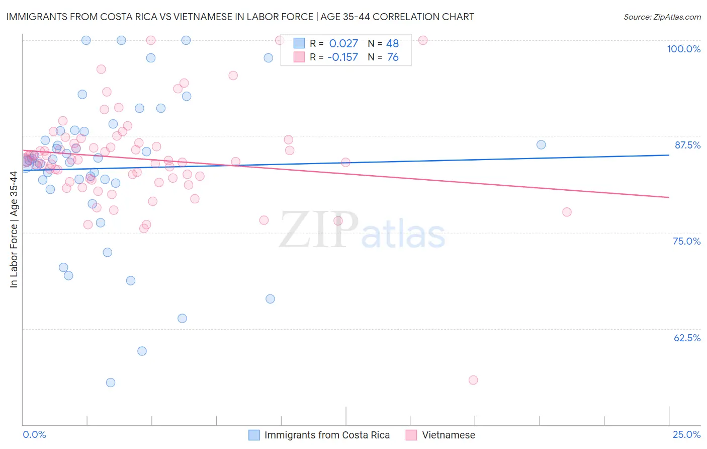 Immigrants from Costa Rica vs Vietnamese In Labor Force | Age 35-44