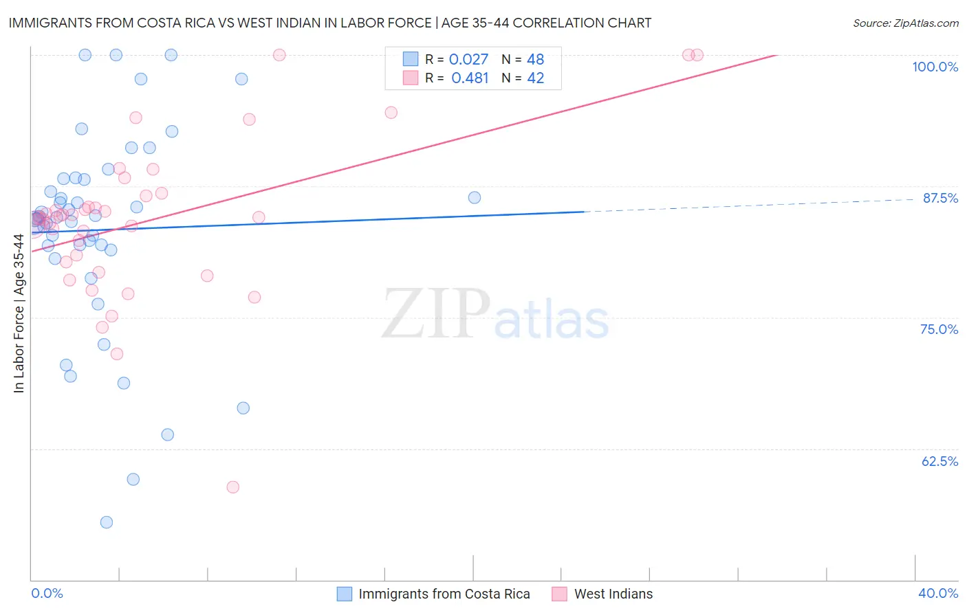 Immigrants from Costa Rica vs West Indian In Labor Force | Age 35-44