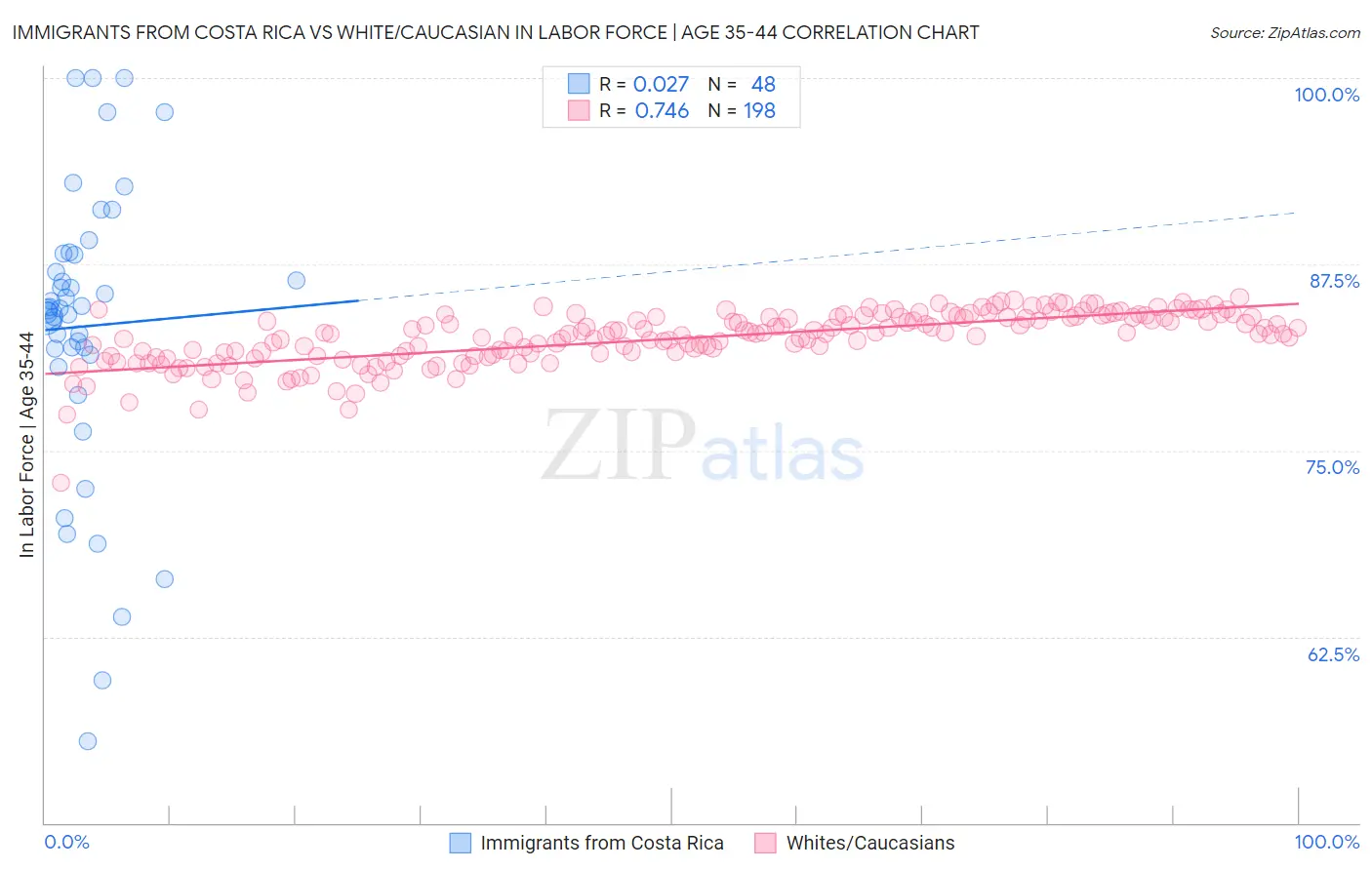 Immigrants from Costa Rica vs White/Caucasian In Labor Force | Age 35-44