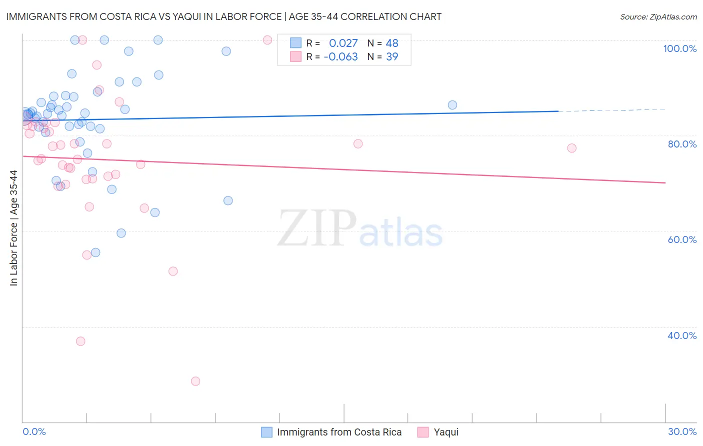 Immigrants from Costa Rica vs Yaqui In Labor Force | Age 35-44