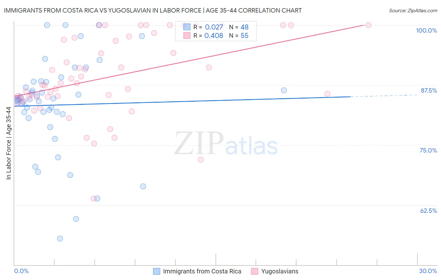 Immigrants from Costa Rica vs Yugoslavian In Labor Force | Age 35-44
