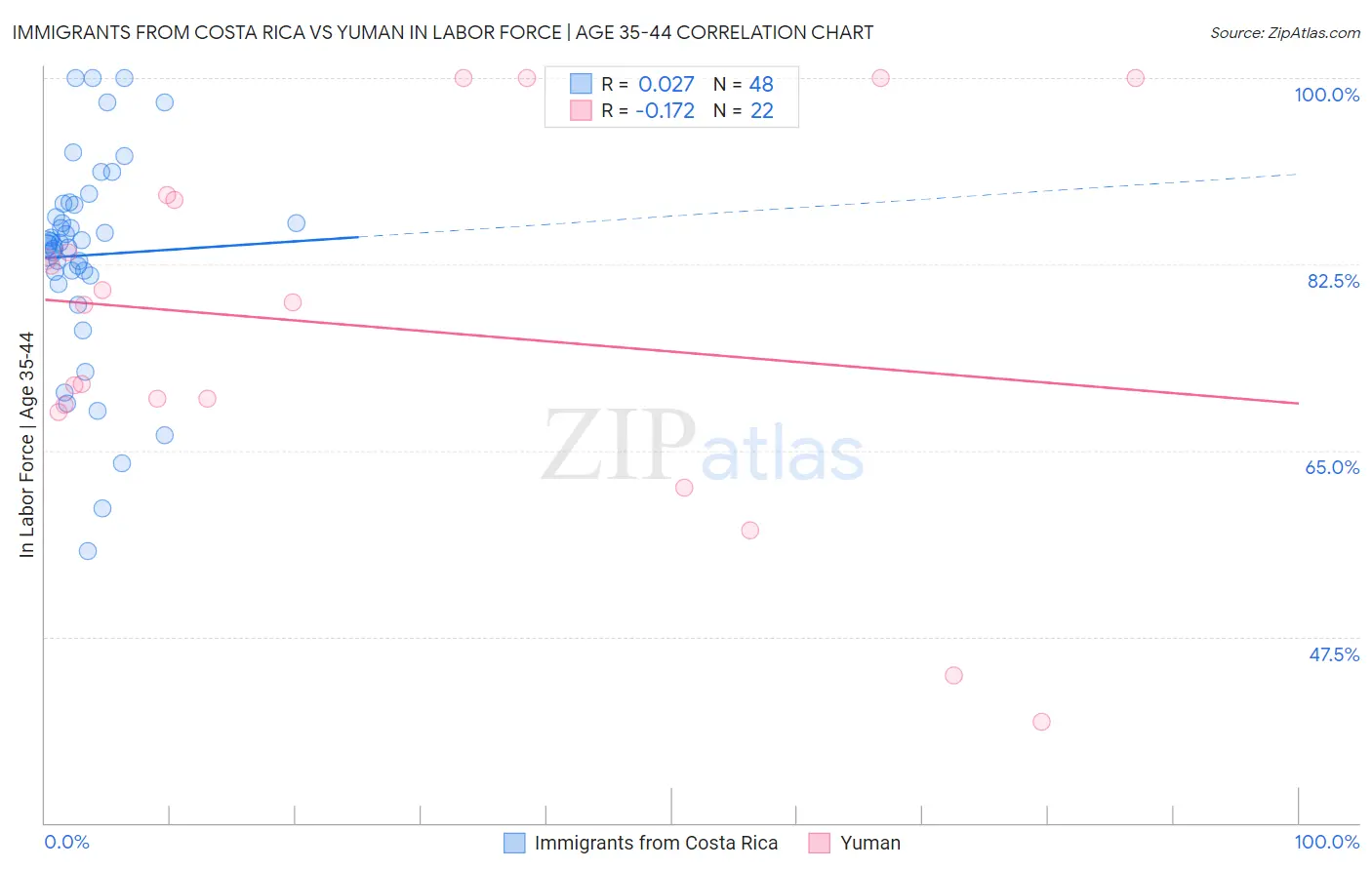 Immigrants from Costa Rica vs Yuman In Labor Force | Age 35-44