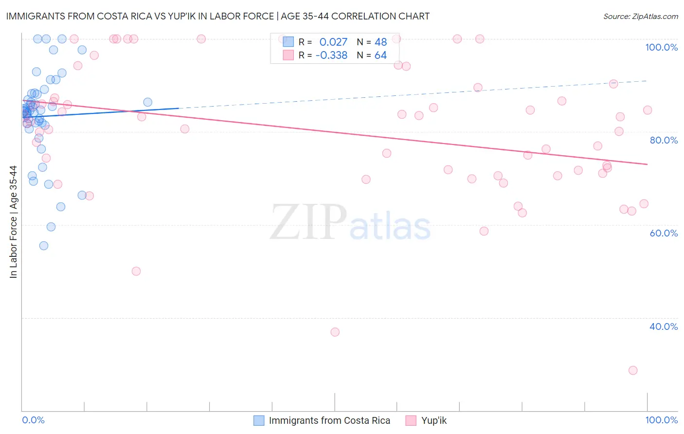 Immigrants from Costa Rica vs Yup'ik In Labor Force | Age 35-44