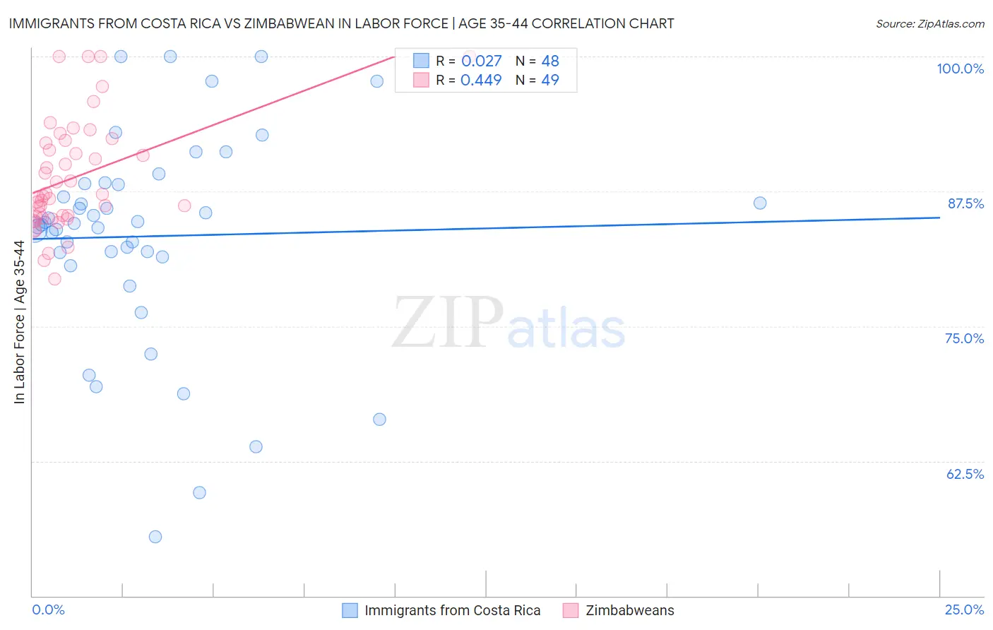 Immigrants from Costa Rica vs Zimbabwean In Labor Force | Age 35-44