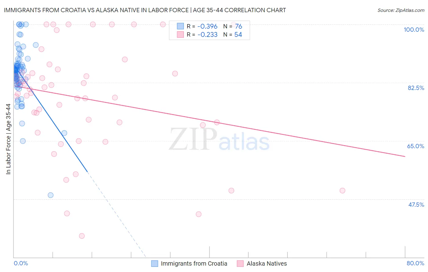 Immigrants from Croatia vs Alaska Native In Labor Force | Age 35-44