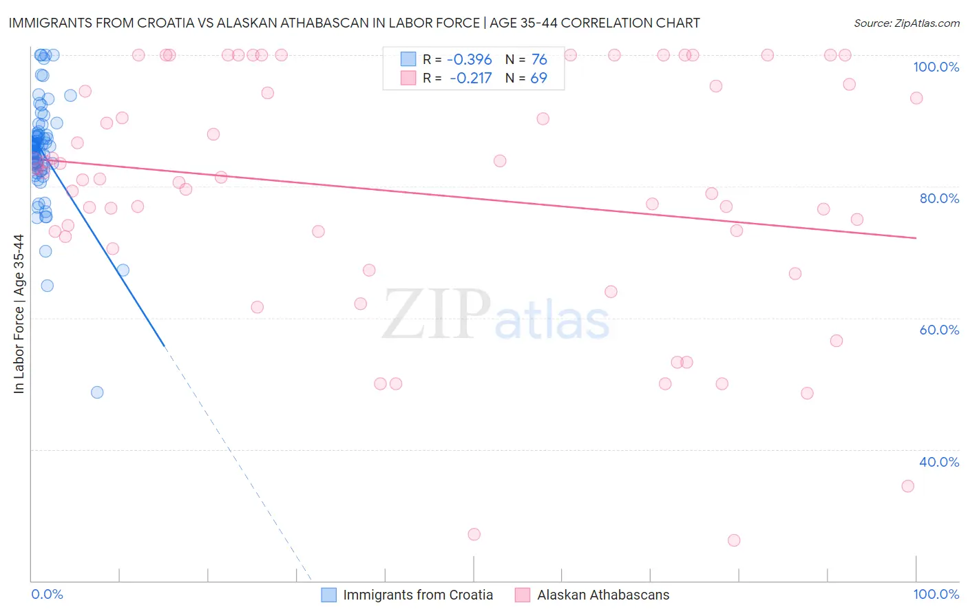 Immigrants from Croatia vs Alaskan Athabascan In Labor Force | Age 35-44