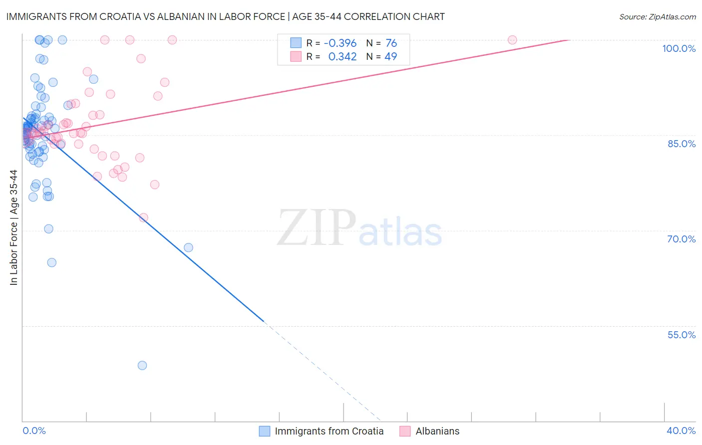 Immigrants from Croatia vs Albanian In Labor Force | Age 35-44