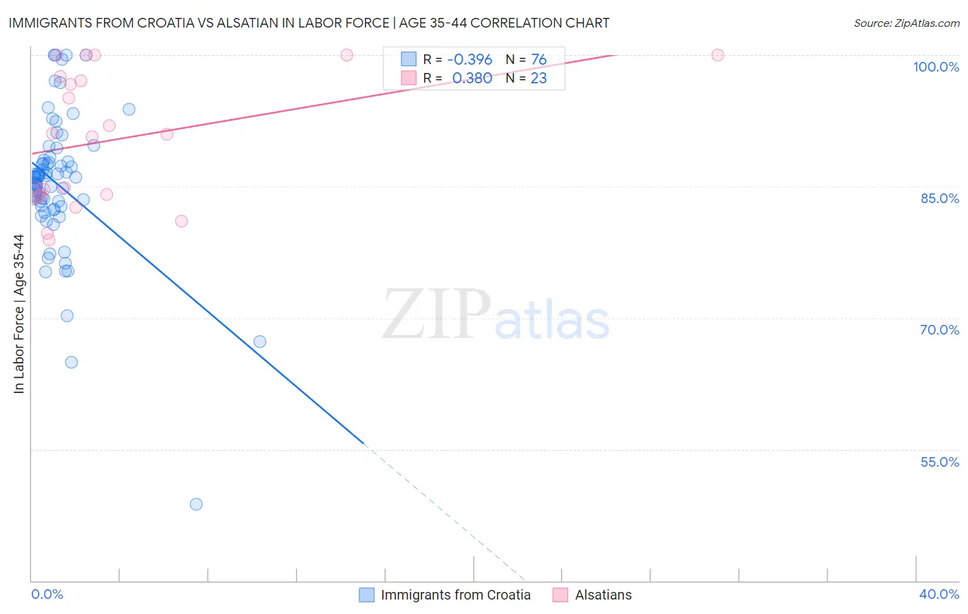 Immigrants from Croatia vs Alsatian In Labor Force | Age 35-44