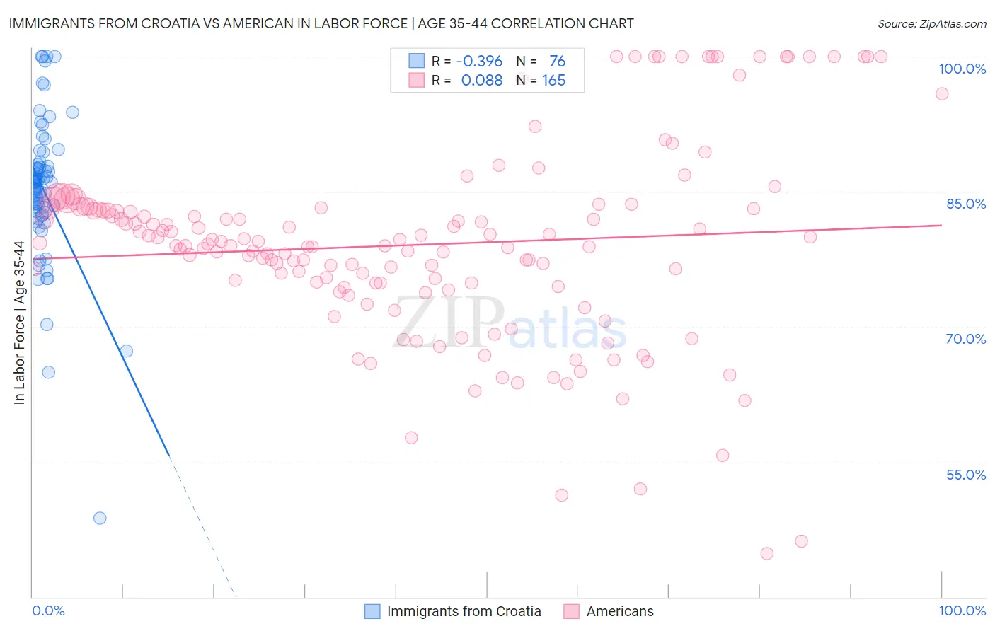 Immigrants from Croatia vs American In Labor Force | Age 35-44