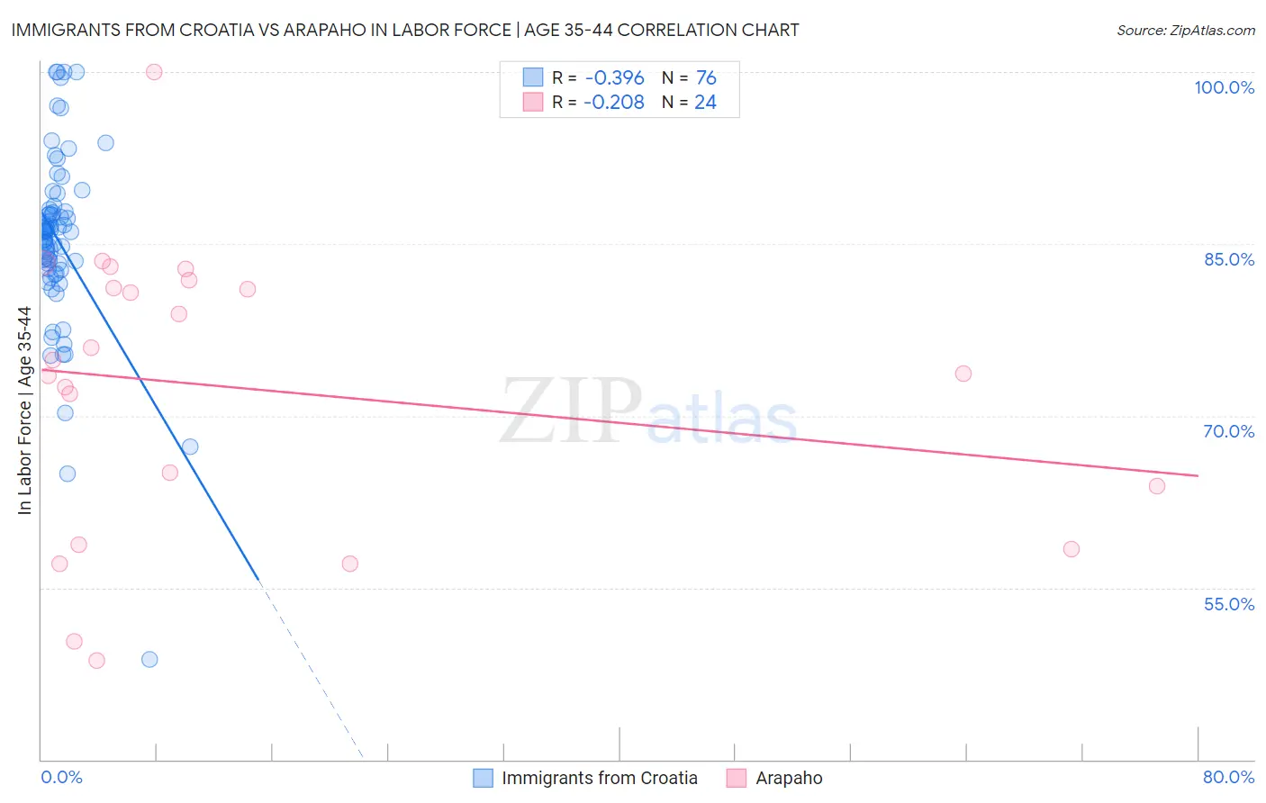 Immigrants from Croatia vs Arapaho In Labor Force | Age 35-44