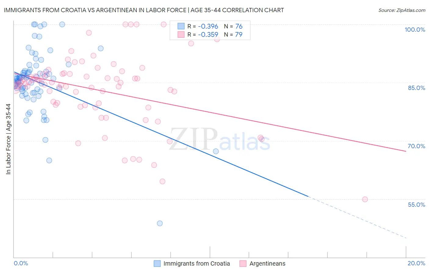 Immigrants from Croatia vs Argentinean In Labor Force | Age 35-44